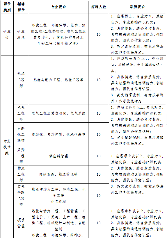 2020年中冶南方都市环保工程技术股份有限公司招聘120人公告