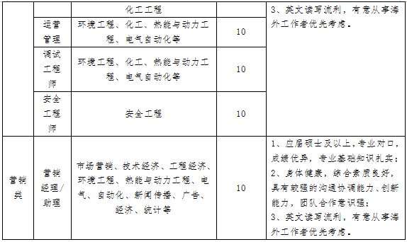 2020年中冶南方都市环保工程技术股份有限公司招聘120人公告