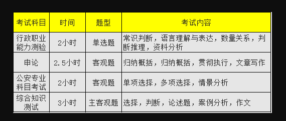 2020湖北公务员考试内容有哪些？