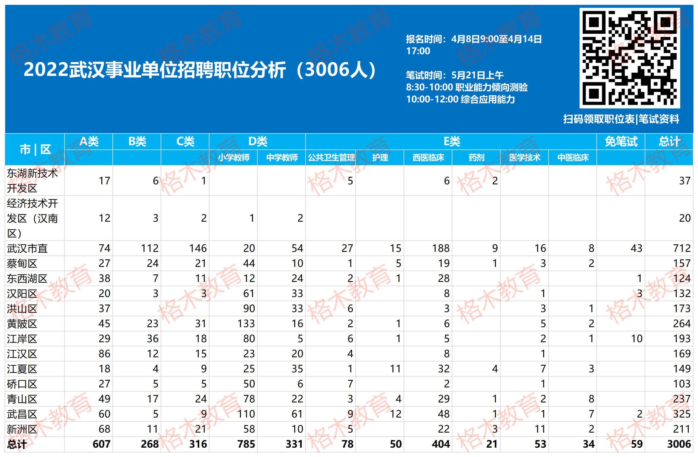 2022年武汉市事业单位招聘岗位表下载（3006人）